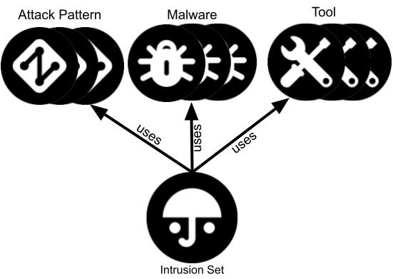 High-level STIX 2.1 representation of the Groups knowledge base.