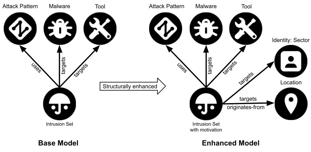 Enhanced STIX 2.1 representation of the ATT&CK Groups knowledge base.