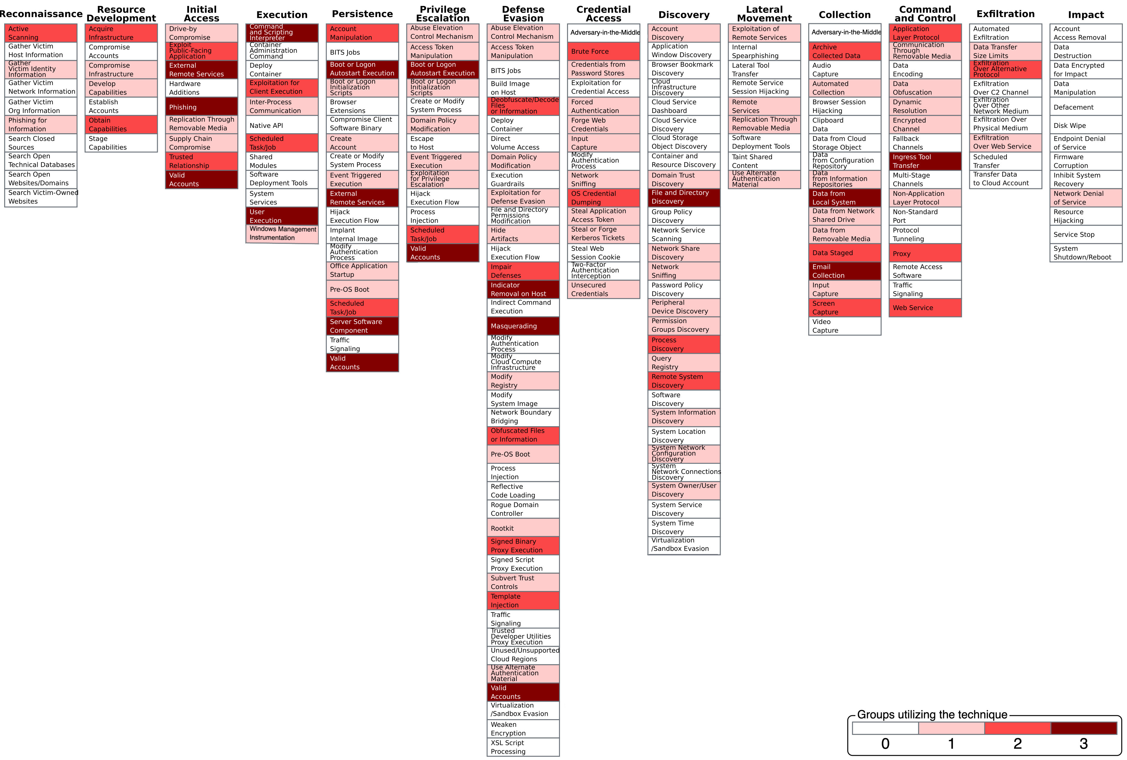 Heatmap showing commonalities in technique use among APT28, APT29, and Dragonfly 2.0.