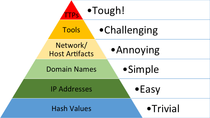 Bianco's Pyramide of Pain.