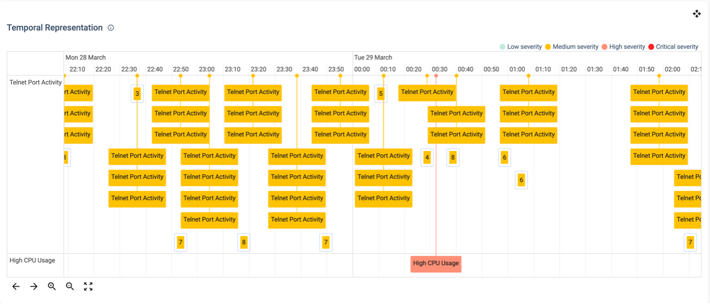 Timeseries visualization.