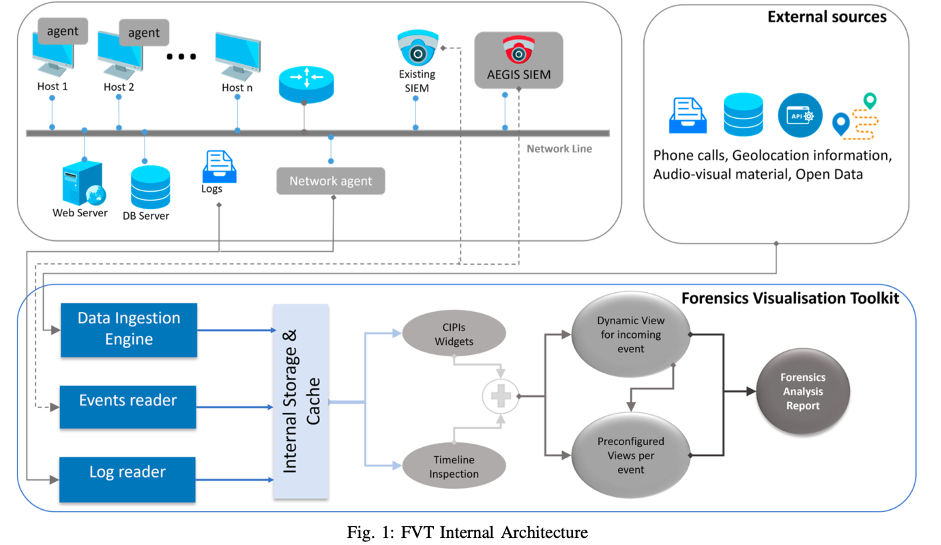 FVT Internal Architecture