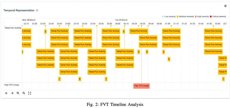 FVT TImeline Analysis