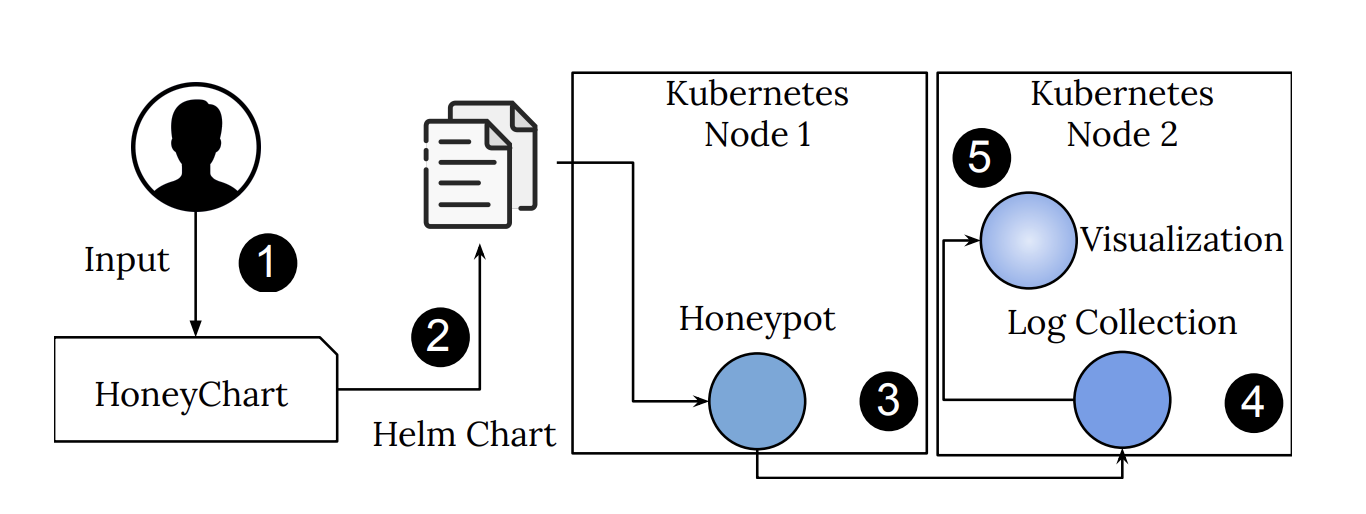 Honeypots' generation process in HoneyChart.