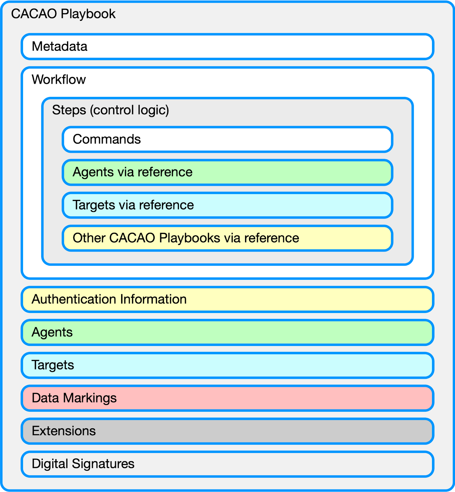 CACAO Architecture