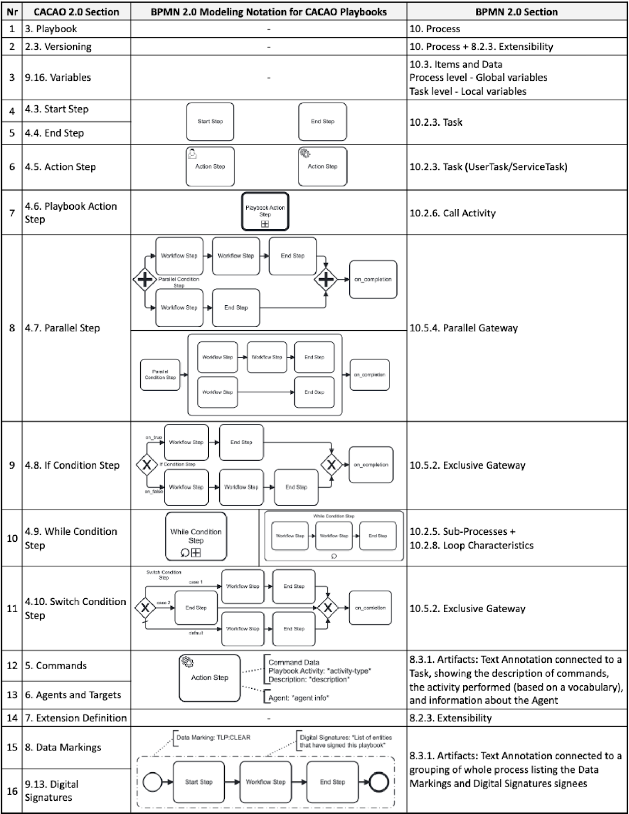 BPMN-CACAO mapping.