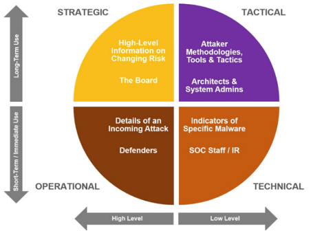 CTI Categorization