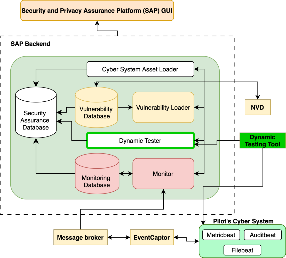 Security Assurance Platform (SAP) Architecture.