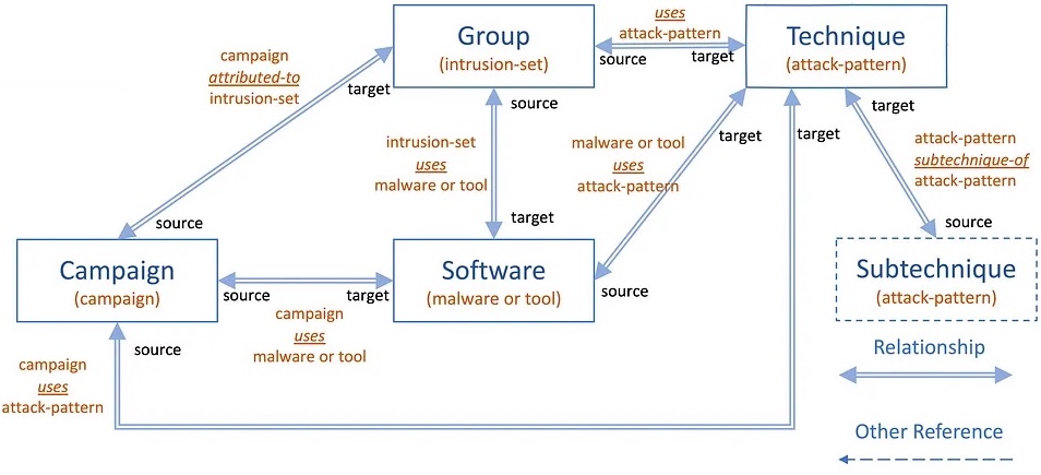 Relationship of the Campaign object.