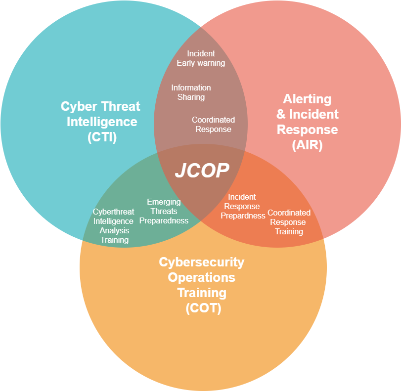 Overview of the JCOP pillars and their interplay.