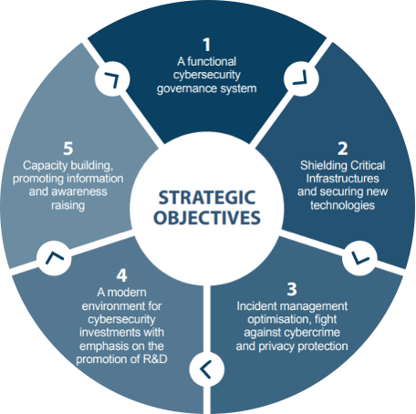 National Cybersecurity Strategic Objectives
